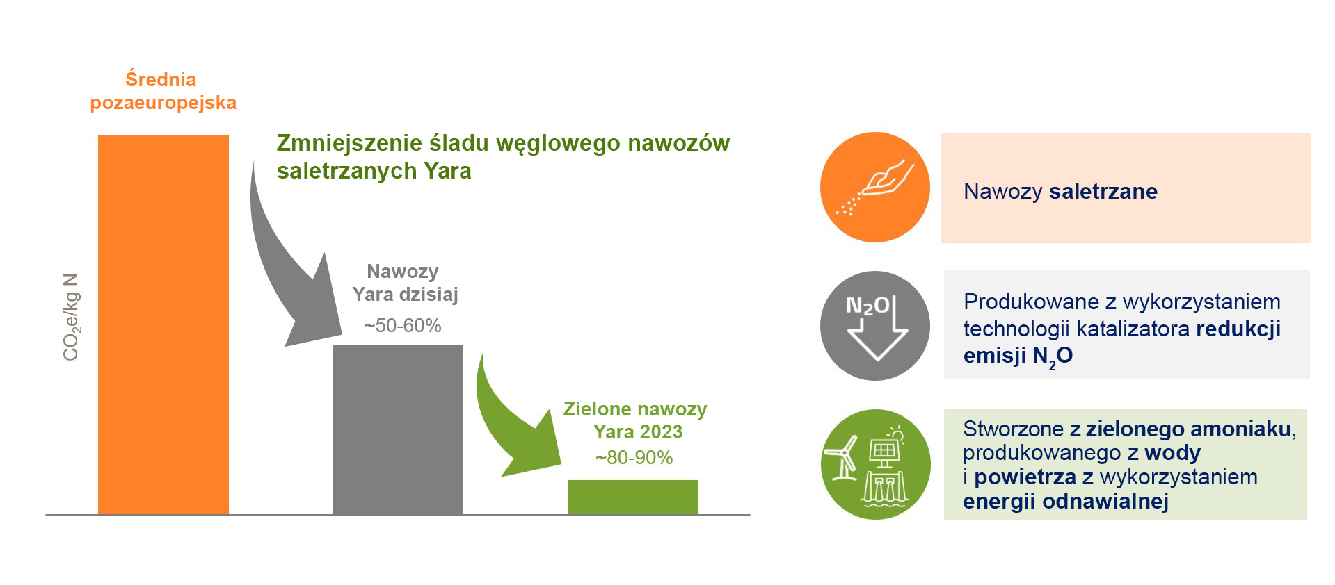 Yara green fertilizers are low carbon and fossil free illustration_v23.jpg
