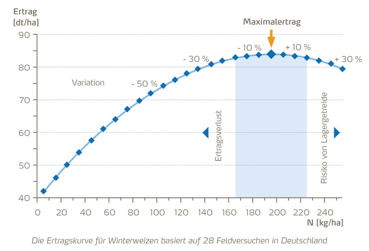 Ertragskurve Winterweizen.jpg