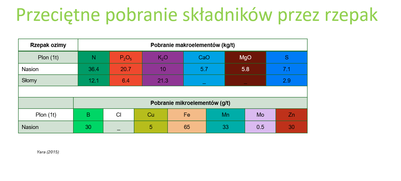 przeciętne pobranie składników