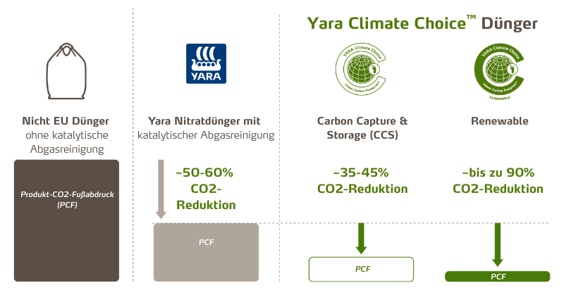 D&uuml;nger im Vergleich zu Climate Choice D&uuml;nger